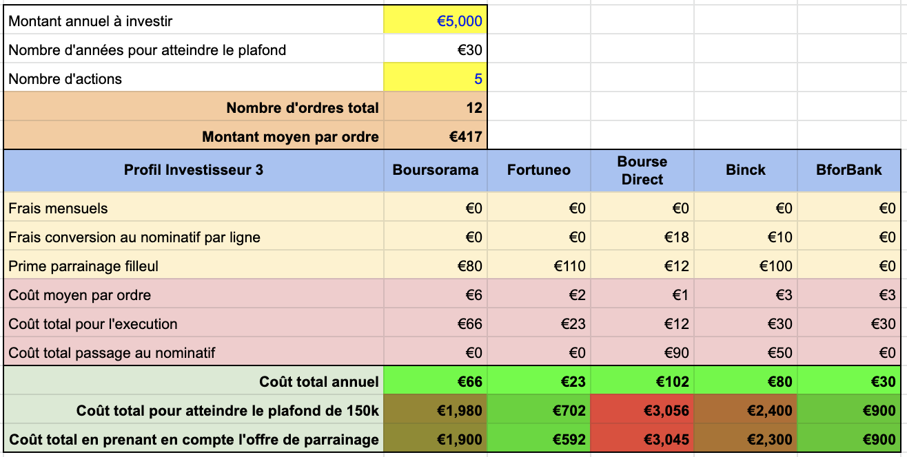 Quel Banque en ligne choisir PEA - Profil investisseur 3